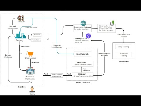 MedTrace: Blockchain Based Provenance System for Supply Chain Tracking &amp; Inventory Management